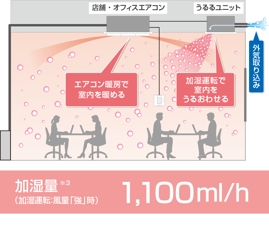 無給水加湿（うるる加湿）を使用した室内のイメージの画像